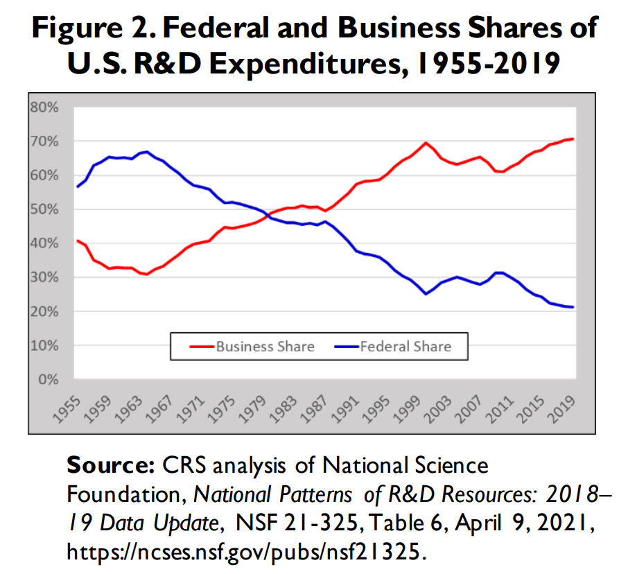 Federal and Business Shares of U.S. R&D Expenditures